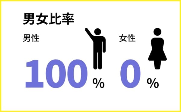 男女比率　男性100％