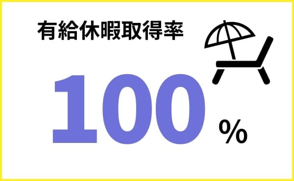 有給休暇取得率100％